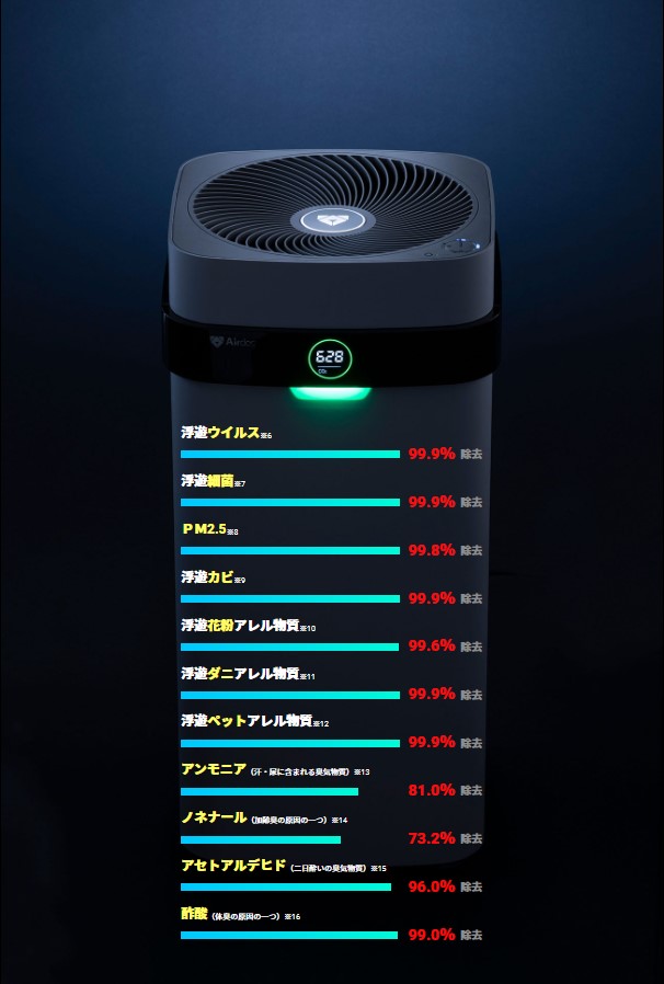 新品 【1台限定割引価格】【即納】 Airdog X5D エアドッグ フラッグシップパフォーマンスモデル ホワイト色 空気清浄機 オフィス 店舗 空調家電 オフィス家電 【法人様限定商品】 【送料無料】 - 画像 (5)